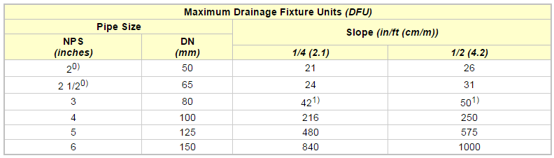 Drain Fixture Units Chart