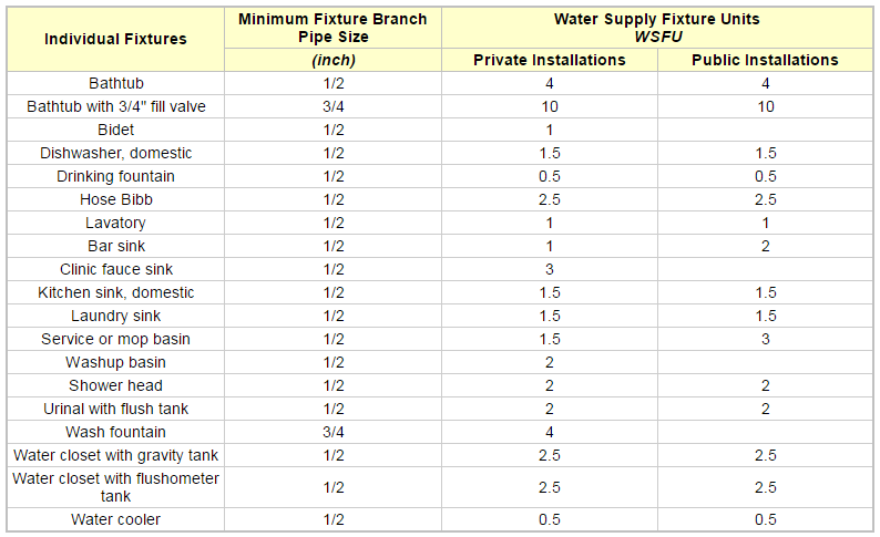 Water Fixture Unit Chart